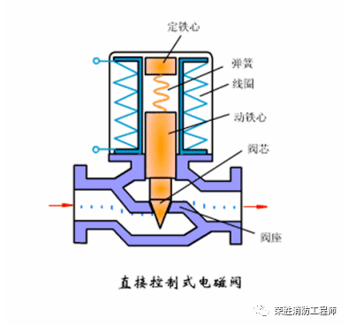 蕪湖電動閥和電磁閥，到底有什么區別